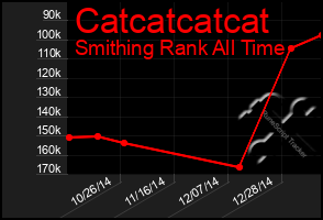 Total Graph of Catcatcatcat