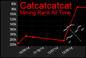 Total Graph of Catcatcatcat