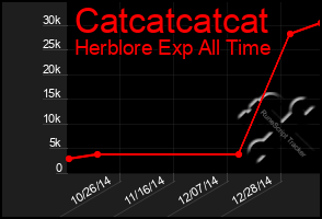 Total Graph of Catcatcatcat