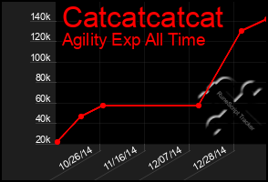 Total Graph of Catcatcatcat