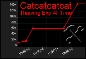 Total Graph of Catcatcatcat