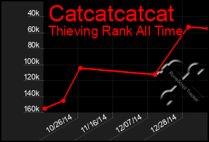 Total Graph of Catcatcatcat