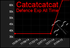 Total Graph of Catcatcatcat