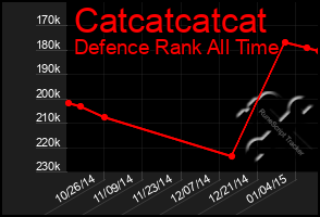 Total Graph of Catcatcatcat