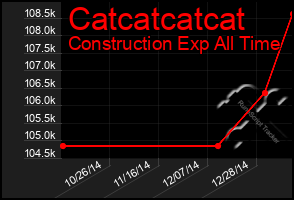 Total Graph of Catcatcatcat