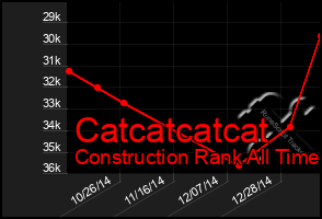Total Graph of Catcatcatcat