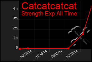 Total Graph of Catcatcatcat
