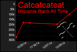 Total Graph of Catcatcatcat