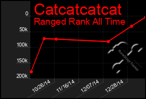 Total Graph of Catcatcatcat
