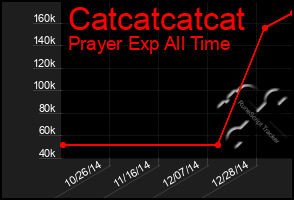 Total Graph of Catcatcatcat