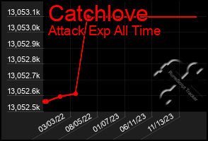 Total Graph of Catchlove