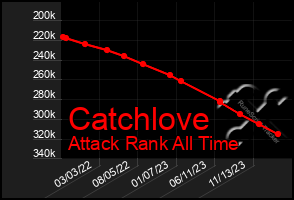 Total Graph of Catchlove