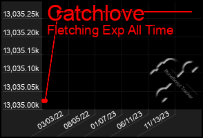 Total Graph of Catchlove