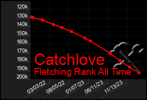 Total Graph of Catchlove