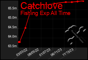 Total Graph of Catchlove