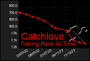 Total Graph of Catchlove