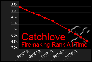 Total Graph of Catchlove