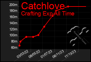 Total Graph of Catchlove