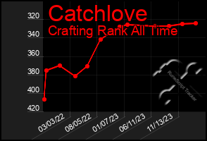 Total Graph of Catchlove