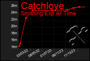 Total Graph of Catchlove