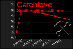 Total Graph of Catchlove