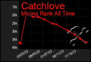 Total Graph of Catchlove