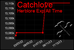 Total Graph of Catchlove