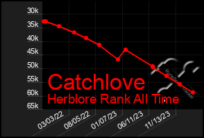 Total Graph of Catchlove