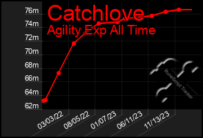 Total Graph of Catchlove