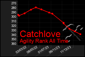 Total Graph of Catchlove