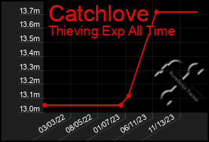 Total Graph of Catchlove