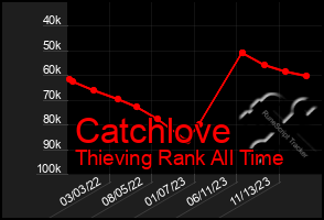 Total Graph of Catchlove