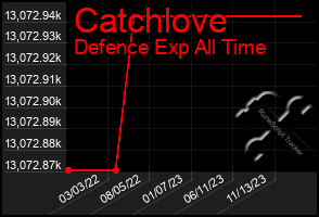 Total Graph of Catchlove