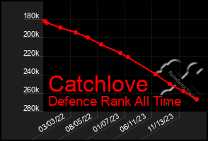 Total Graph of Catchlove