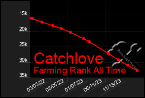 Total Graph of Catchlove