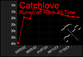 Total Graph of Catchlove