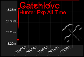 Total Graph of Catchlove