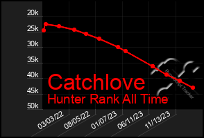 Total Graph of Catchlove