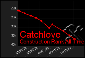 Total Graph of Catchlove