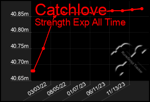 Total Graph of Catchlove