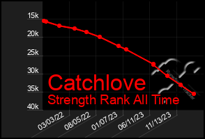 Total Graph of Catchlove