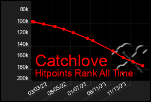 Total Graph of Catchlove