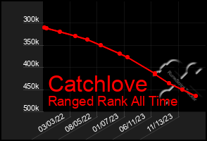 Total Graph of Catchlove