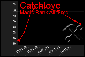 Total Graph of Catchlove