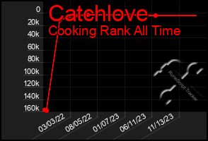 Total Graph of Catchlove