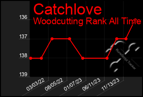 Total Graph of Catchlove