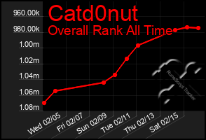 Total Graph of Catd0nut