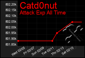 Total Graph of Catd0nut