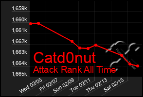 Total Graph of Catd0nut