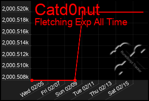 Total Graph of Catd0nut